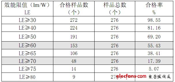 實(shí)測(cè)效能在不同限值下的合格率