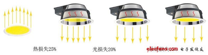 LED筒燈的效能與LED光源光效示意圖
