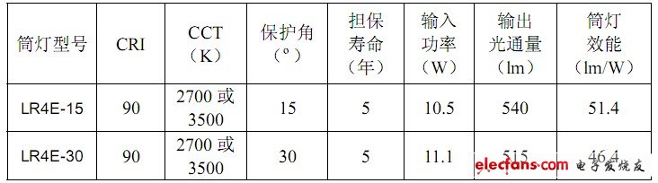 美國(guó)LED筒燈效能、保護(hù)角、CCT和CRI舉例