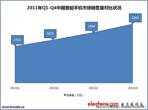 2011Q1-Q4中國(guó)智能手機(jī)市場(chǎng)銷(xiāo)售量對(duì)比狀況。(電子系統(tǒng)設(shè)計(jì))