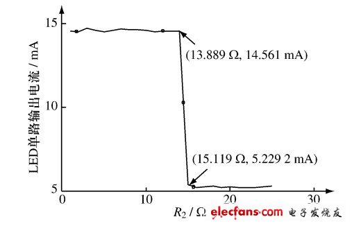 圖3 輸出電流與R2 阻值關系曲線