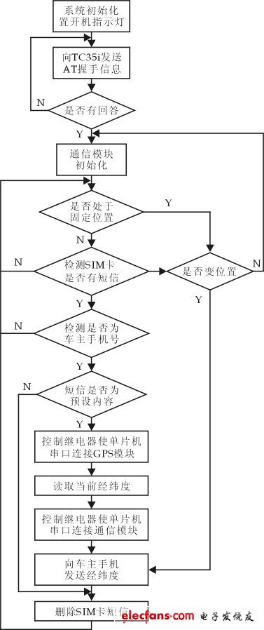 圖2　系統(tǒng)流程及控制框圖