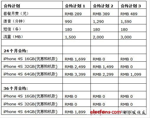 中電:iPhone 4S 3月9日正式銷售 三種機(jī)型零元購(gòu)機(jī)計(jì)劃