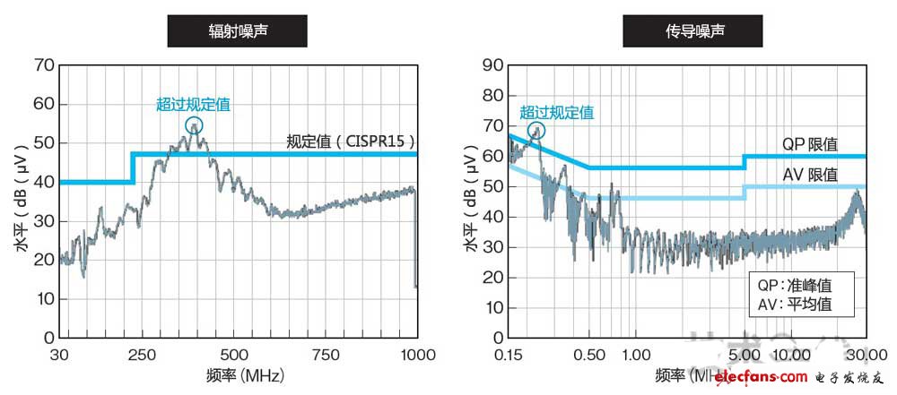在LED燈泡中觀測到的電磁噪聲示例