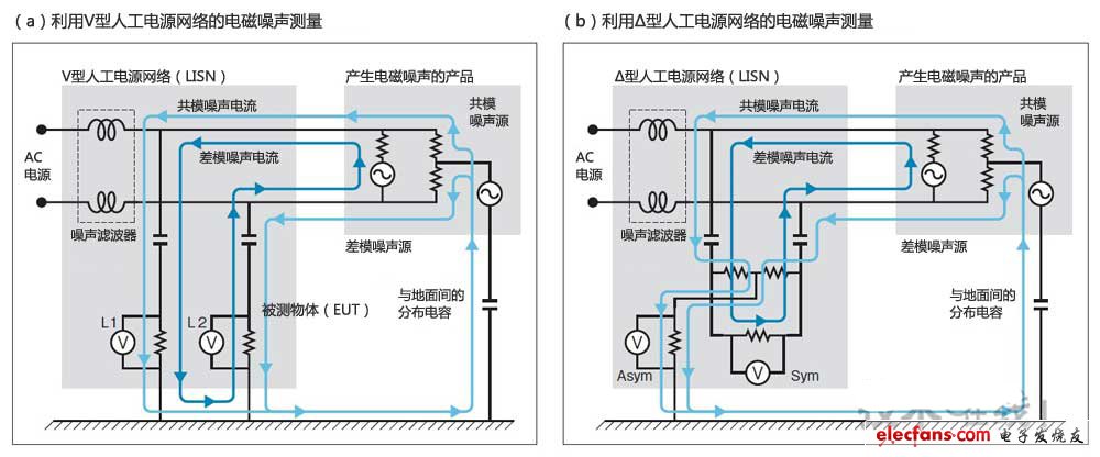 利用V型和Δ型人工電源網(wǎng)絡(luò)測量