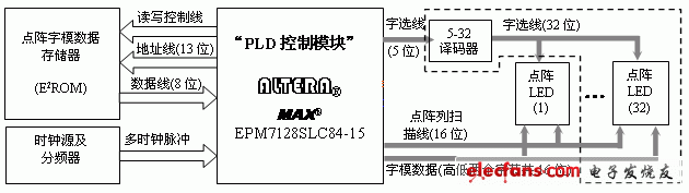  點(diǎn)陣顯示控制器原理框圖
