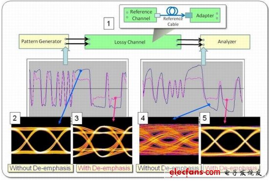 圖6. 波形和眼圖可以演示去加重的不同影響，在本例中使用PRBS-7 數(shù)據(jù)碼型。（電子系統(tǒng)設(shè)計）