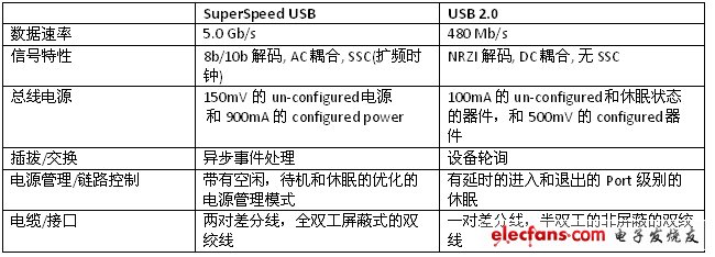表1. USB 2.0 和 SuperSpeed USB物理層區(qū)別。（電子系統(tǒng)設計）