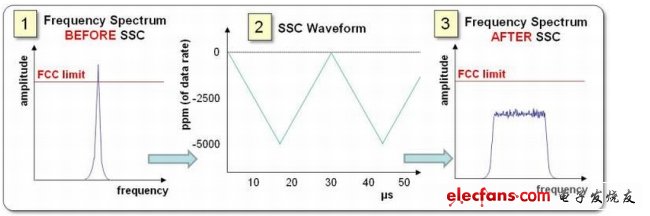圖7. SSC可能會影響頻譜（圖中所示的單個頻點(diǎn)）。在本例中，使用SSC擴(kuò)展頻譜的能量，規(guī)避超出法規(guī)限制的可能。（電子系統(tǒng)設(shè)計）