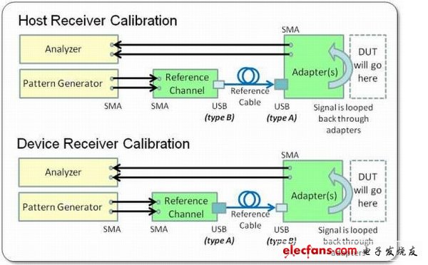 圖5. 主機（頂部）和設備（底部）壓力眼圖校準，首先設置標準夾具、線纜和通道，然后反復測量和調(diào)節(jié)各種應用的壓力，如抖動。然后在使用標準測試夾具和通道及使用測試設備生成的特定數(shù)據(jù)碼型，在沒有DUT的情況下進行校準。（電子系統(tǒng)設計）