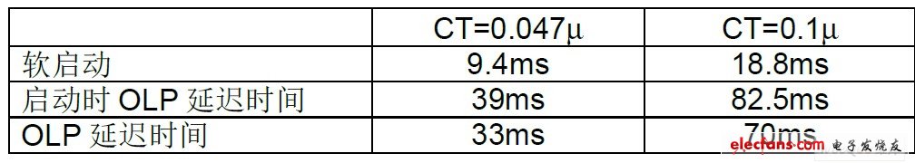 軟啟動(dòng)時(shí)間及過載保護(hù)延遲時(shí)間調(diào)整應(yīng)用實(shí)例