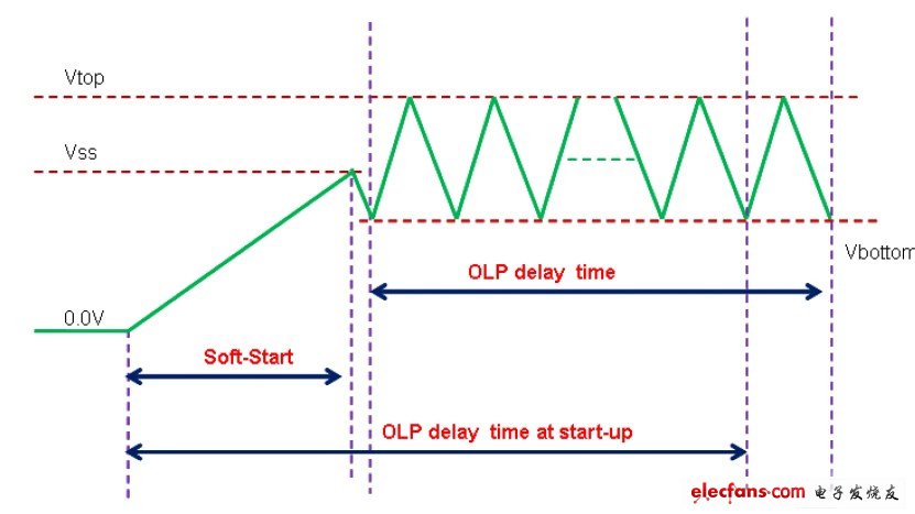 軟啟動(dòng)時(shí)間及過載保護(hù)延遲時(shí)間調(diào)整應(yīng)用實(shí)例