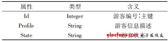 表1 游客信息數(shù)據(jù)庫(kù)字段