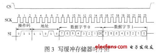圖3 寫緩沖存儲器時序圖