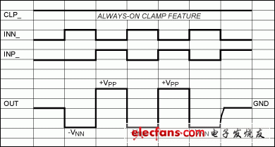 圖5. MAX4940和MAX4968在雙極性、負(fù)脈沖應(yīng)用中的脈沖、開(kāi)關(guān)信號(hào)波形