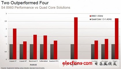 高通無懼對手移動圖形處理器挑戰(zhàn)（一）：雙核勝過四核？