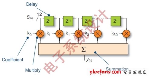 圖2：長度為31抽頭的FIR濾波器。(電子系統(tǒng)設(shè)計(jì))