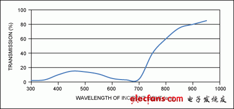 圖6. 上圖為目前商用電子設(shè)備中黑色油墨的典型光譜特性，表示了入射光透射百分比與波長的關(guān)系。