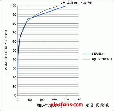 圖4a. 該線性曲線給出了背光強(qiáng)度與相對(duì)光強(qiáng)的對(duì)應(yīng)關(guān)系。黑線為理想對(duì)數(shù)曲線，藍(lán)線采用折線近似法，更適于用微控制器代碼實(shí)現(xiàn)。