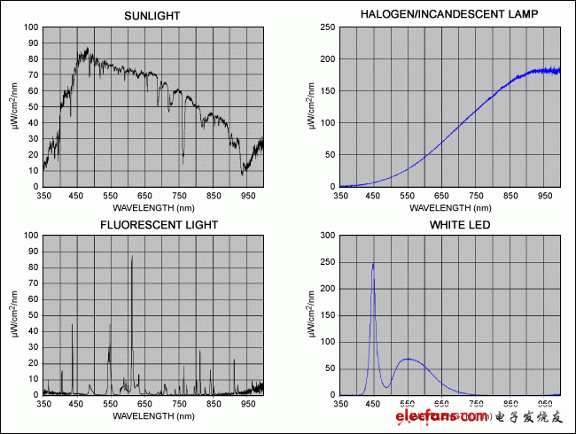 圖2. 以上曲線為太陽光(左上)、鹵素/白熾燈(右上)、熒光燈(左下)和白光LED (右下)的光譜比較。