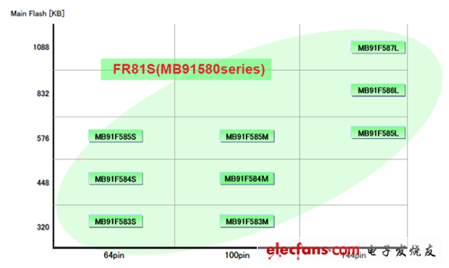 MB91580 產(chǎn)品系列（9個產(chǎn)品，64管腳-144管腳）