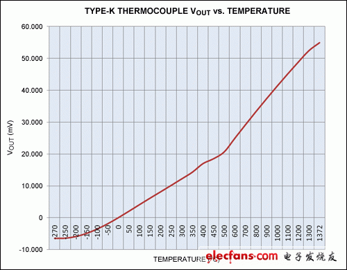 圖5. K型熱電偶的輸出電壓和溫度關(guān)系圖。曲線在-50°C至+350°C范圍內(nèi)線性度較好；在低于-50°C和高于+350°C時，相對于絕對線性度存在明顯偏差。