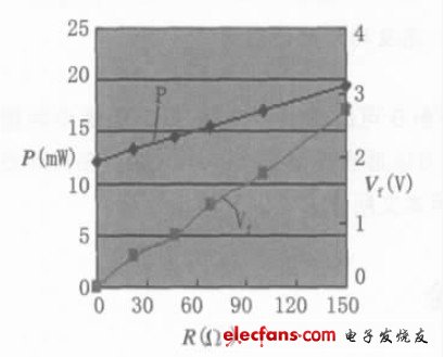 圖5 偏置電阻對(duì)功耗及供電電壓的影響