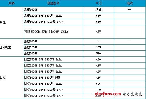 中關(guān)村筆記本硬盤參考報(bào)價(jià)