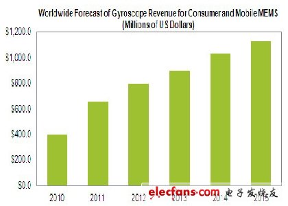 elecfans觀(guān)察：MEMS陀螺儀成盈利王，勁壓加速度計(jì)