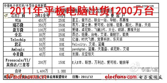 2011中國大陸平板電腦出貨為1200萬臺(tái)
