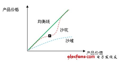 市場均衡可以用坐標(biāo)圖來表示
