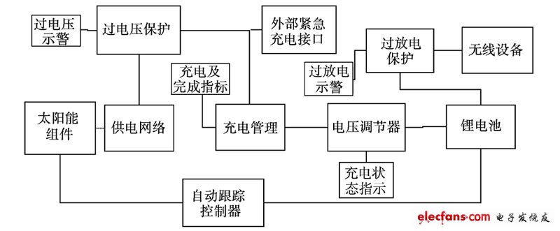 圖1 系統(tǒng)設(shè)計示意圖