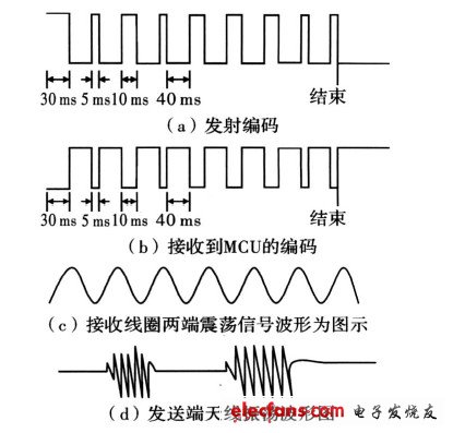 數據發(fā)送和接收信號的比較