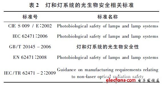 燈和燈系統(tǒng)的光生物安全相關(guān)標(biāo)準(zhǔn)