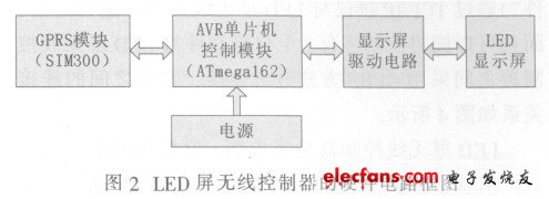 LED顯示屏無(wú)線控制的硬件電路框圖
