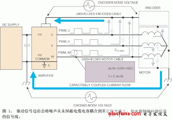 噪聲是通過電機(jī)電纜的導(dǎo)體與鄰近電路之間的寄生電容耦合的