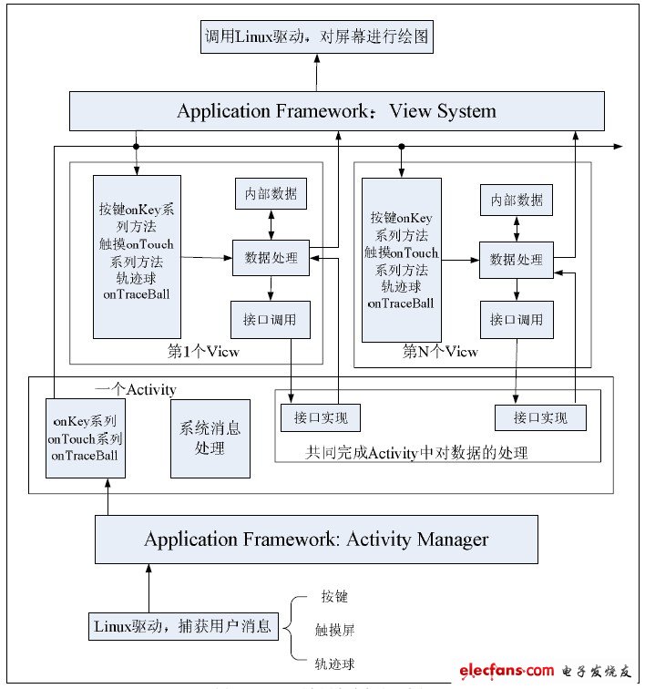 圖1 Android 平臺(tái)用戶消息處理流程