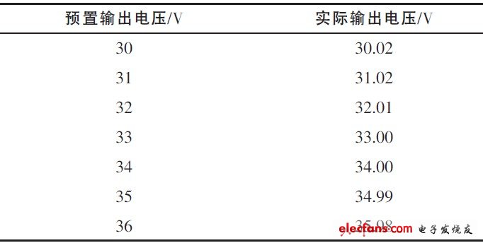 表2 輸出電壓數(shù)字調節(jié)