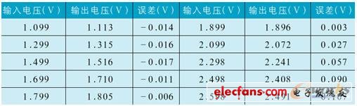 附表 實(shí)驗(yàn)數(shù)據(jù)