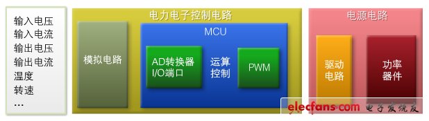 圖1：面向普通電力電子技術的功能模塊結構。即使用途不同，結構也能通用