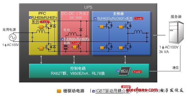 圖4：小型UPS（不間斷電源供電裝置）。當(dāng)商用電源因某種原因停止送電時(shí)，內(nèi)置電池可輸出直流電，作為與商用電源相同的交流電進(jìn)行供電。PFC模塊、DC/DC升壓模塊、變頻器模塊、控制電路均可使用瑞薩的產(chǎn)品