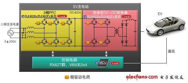 圖5：電動汽車（EV）用充電站。200V三相交流電源輸出大功率，轉(zhuǎn)變?yōu)橹绷麟姾螽a(chǎn)生高速充電所需的電圧和電流。三相PFC模塊、絕緣型DC/DC轉(zhuǎn)換器模塊、控制電路均可使用瑞薩的產(chǎn)品