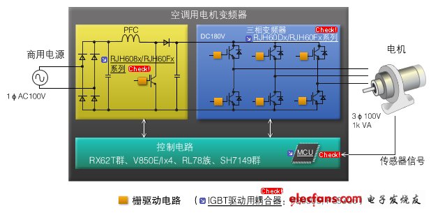 圖3：空調(diào)用電機(jī)變頻器。通過平穩(wěn)控制空調(diào)的電機(jī)來降低功耗和雜音。PFC模塊、三相變頻器模塊、控制電路均可使用瑞薩的產(chǎn)品