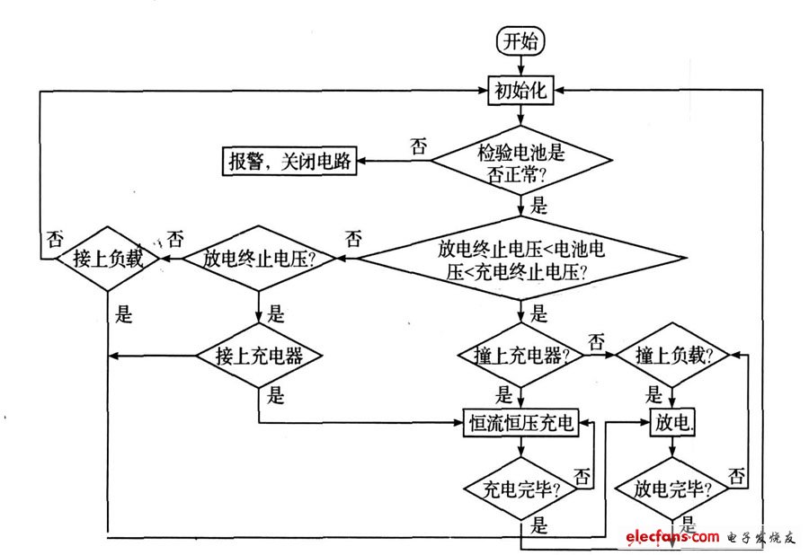 圖6  主程序流程圖。