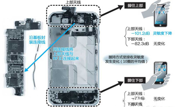 技術(shù)揭秘：如何解決iPhone 4S信號接收靈敏度問題？