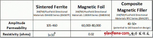 SF、MF、CMF材料的振幅磁導(dǎo)率和電阻率比較
