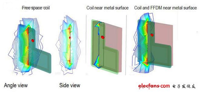 在三種環(huán)境中對線圈和相關(guān)通量場進(jìn)行建模