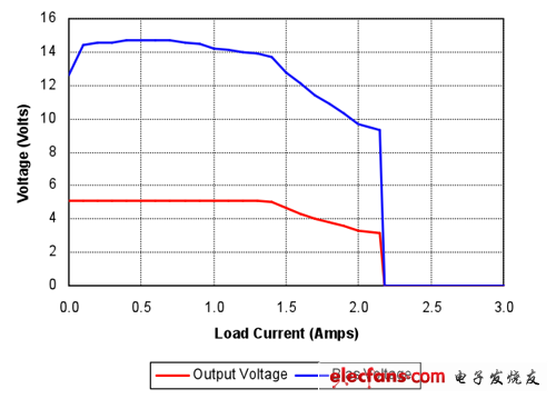 偏置電壓降至控制器關(guān)閉閾值以下后，轉(zhuǎn)換器不再提供功率限制電流