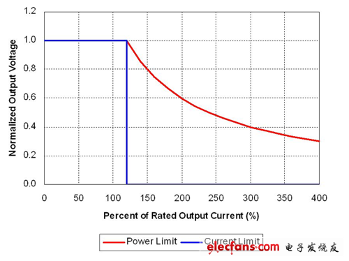 理想功率限制產(chǎn)生強電流，觸發(fā)故障保護