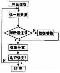 圖3 數(shù)據(jù)判斷
